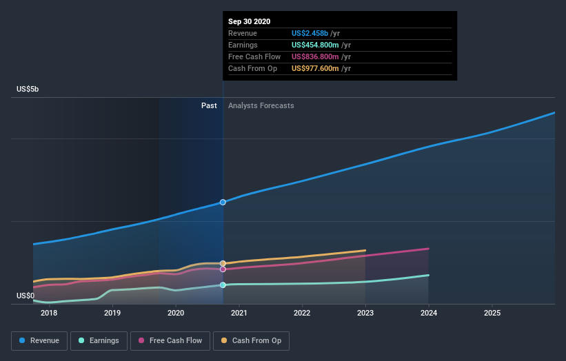 earnings-and-revenue-growth