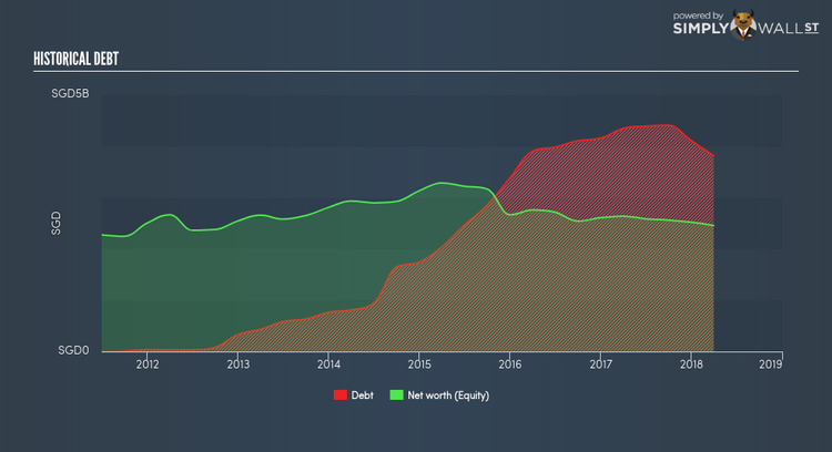 SGX:S51 Historical Debt May 25th 18