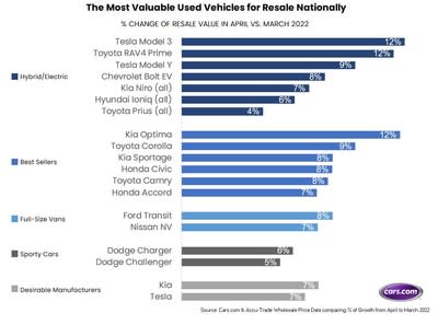According to wholesale data from Accu-Trade, a Cars.com Inc. company, consumers can gain the highest resale value on vehicles that are electric or hybrid, best sellers in the market, from desirable manufacturers, sporty cars just in time for summer and, interestingly, full-size vans. Some of the most valuable used vehicles for resale right now include the 2018-21 model years of the following vehicles&#xb3;: