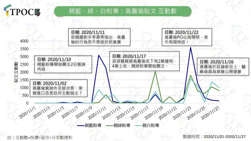 親藍、綠、白粉專：高嘉瑜貼文互動數。（TPOC提供）