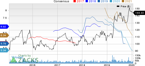 The Walt Disney Company Price and Consensus