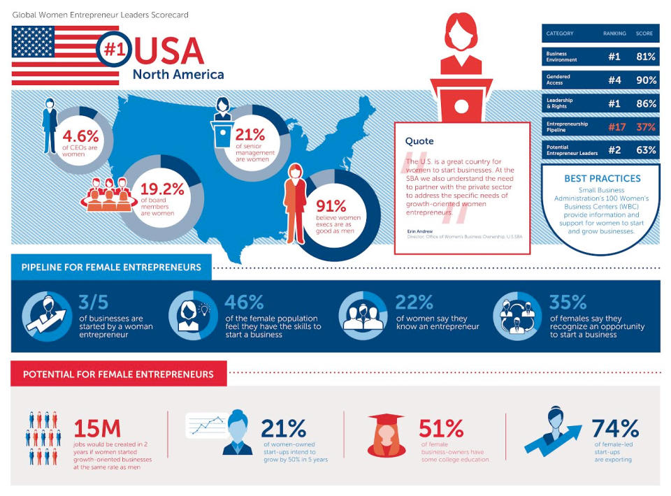 U.S. Is No. 1 for Women Entrepreneurs (Infographic)