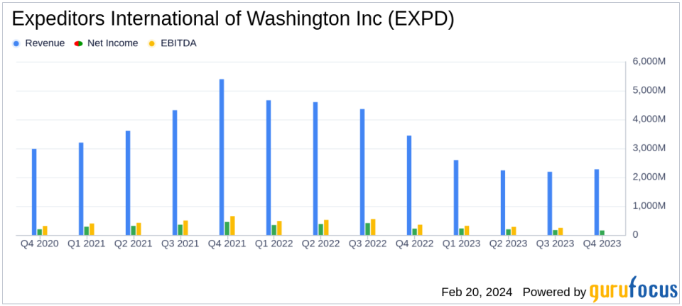 Expeditors International of Washington Inc Reports Decline in Q4 Earnings Amid Market Uncertainty