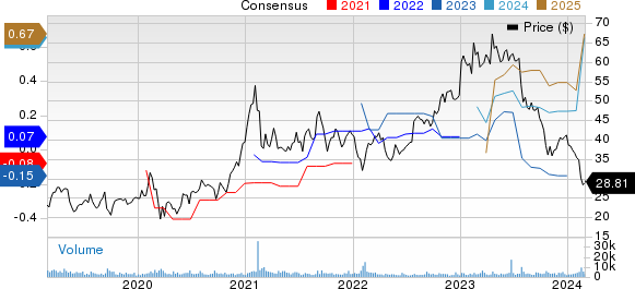 Iridium Communications Inc Price and Consensus