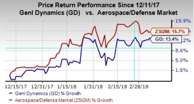 General Dynamics (GD) latest dividend hike marks the 21st consecutive annual dividend hike.