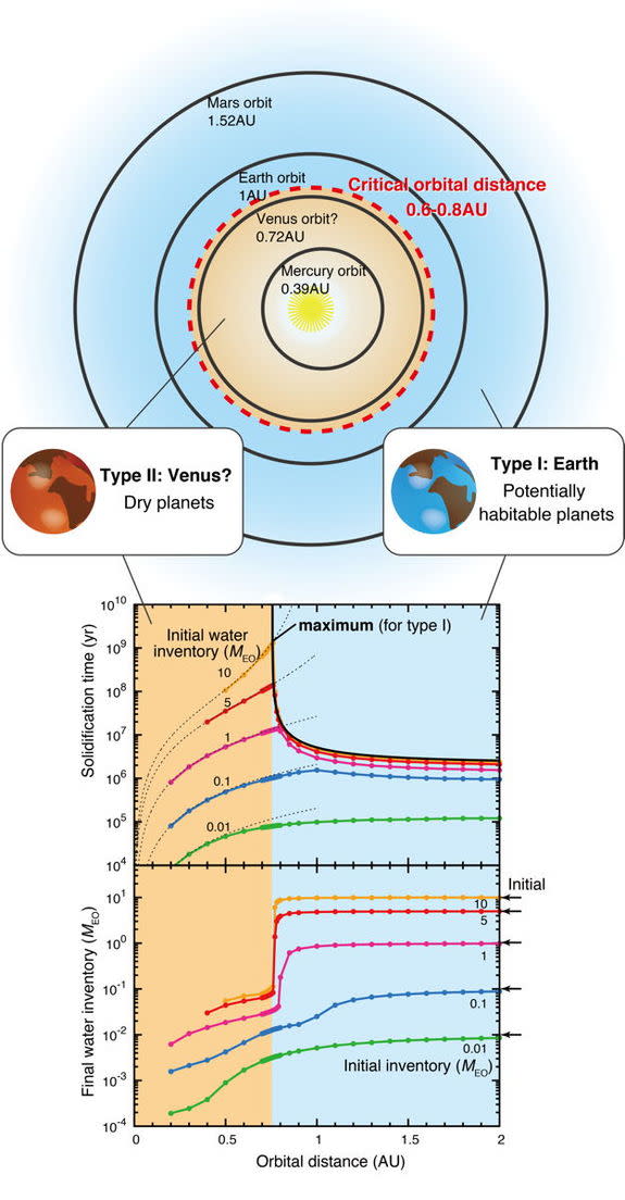 Japanese scientists proposed a new classification scheme for terrestrial planets: Type I planets, whose magma oceans solidified quickly and retain more water, and Type II, which had a magma ocean for as long as 100 million years.