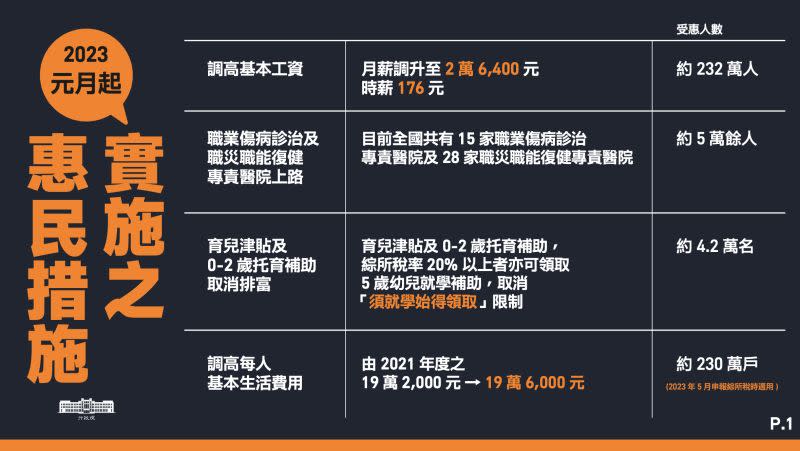 ▲ 行政院彙整明年元旦起上路的16項惠民政策。（圖／行政院提供）