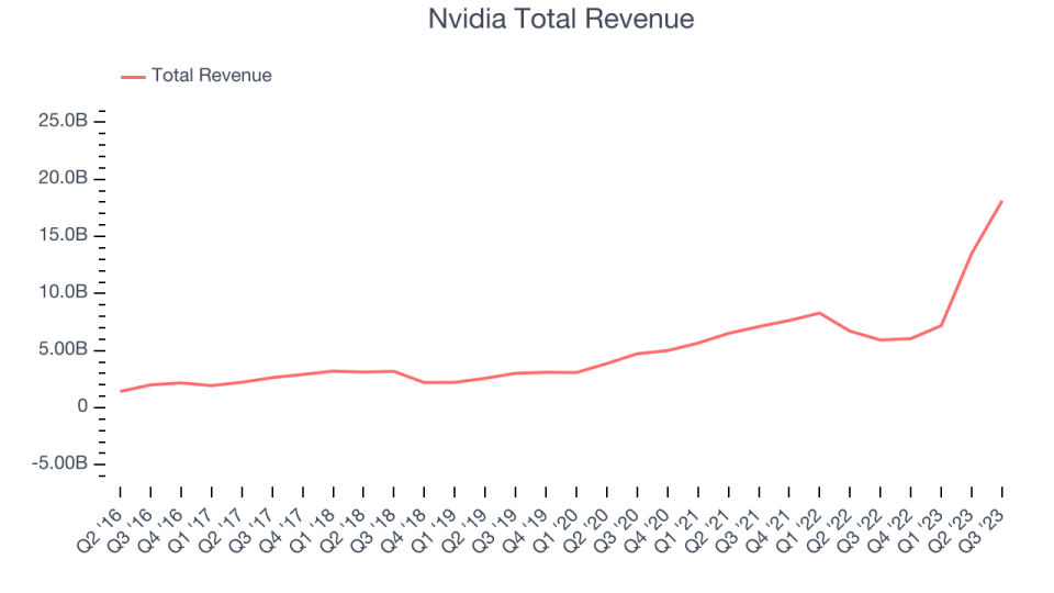 Nvidia Total Revenue