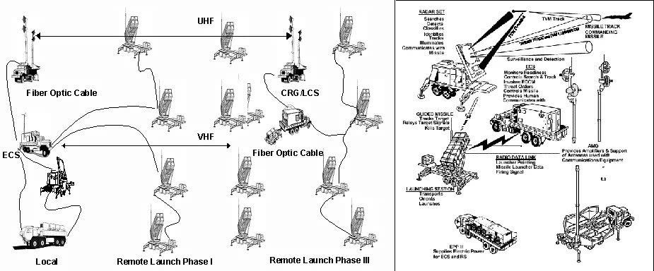 A graphic showing the typical composition of a Patriot surface-to-air missile battery. <em>Army via GlobalSecurity.org</em>