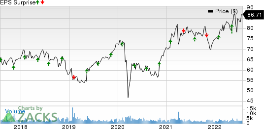 Amdocs Limited Price and EPS Surprise