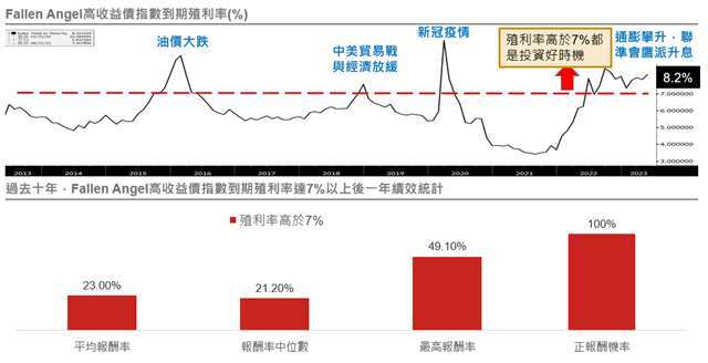 資料來源：彭博，野村投信整理；資料日期：(上)2013/5~2023/5，(下) 2013/5~2023/5。日資料，當殖利率高於7%，將指數未來12個月報酬率納入統計。以上指數均採用彭博巴克萊債券指數；*指數價格為指數面額加權價格。投資人無法直接投資指數，本資料僅為市場歷史數值統計概況說明，非基金績效表現之預測。