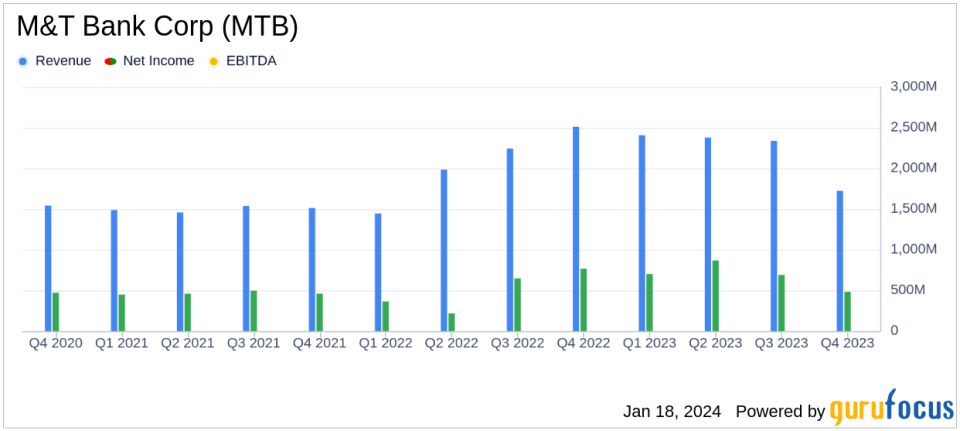 M&T Bank Corp Reports Mixed Results Amid Economic Headwinds