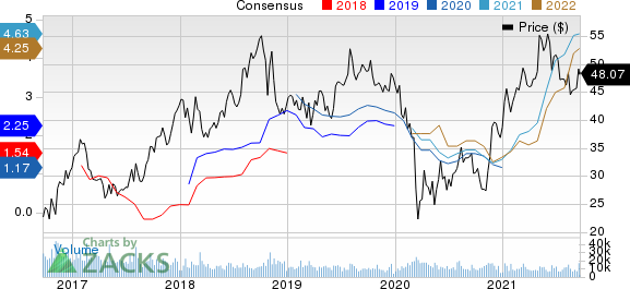 CF Industries Holdings, Inc. Price and Consensus