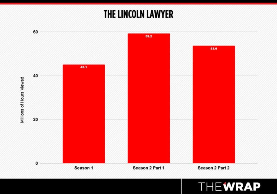 Chart measuring hours viewed for The Lincoln Lawyer