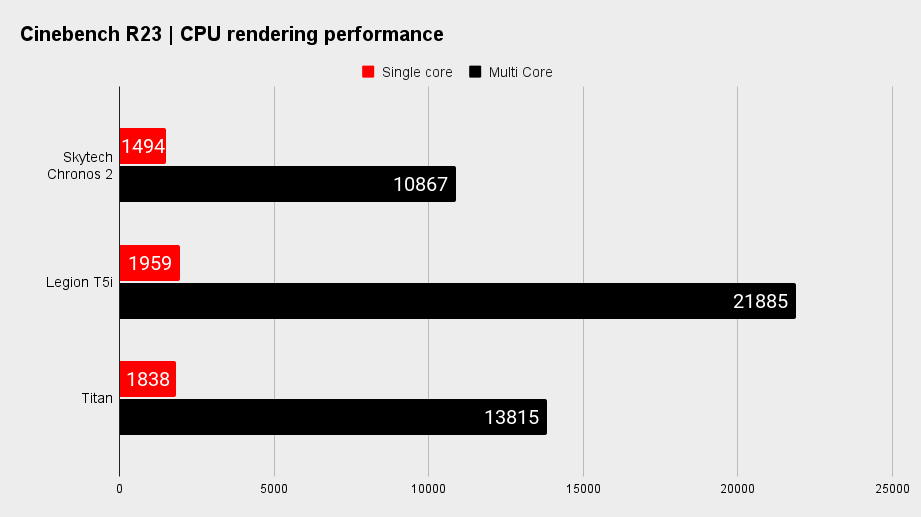 Skytech Chronos 2 CPU benchmarks.