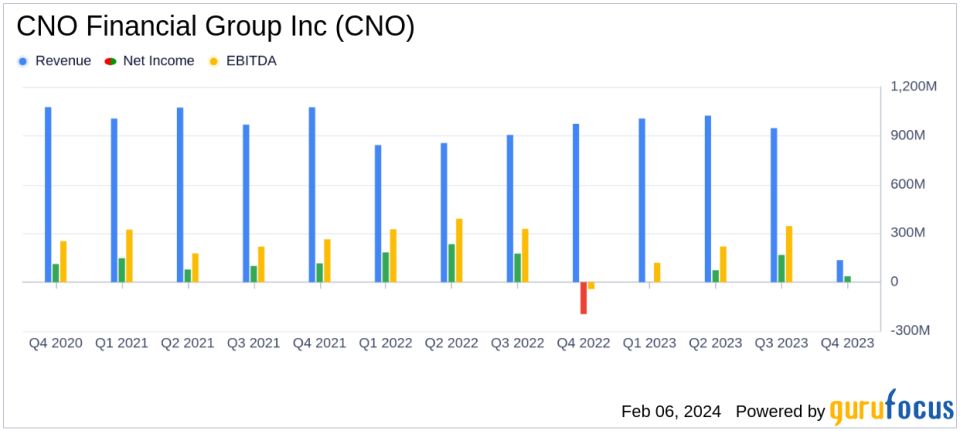 CNO Financial Group Inc (CNO) Reports Earnings: A Mixed Bag of Growth and Challenges