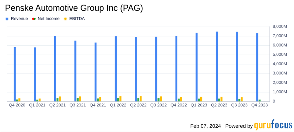 Penske Automotive Group Inc Reports Mixed Results Amidst Market Challenges