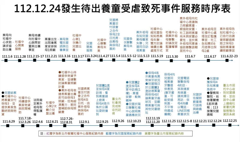 ▲衛福部公開剴剴受虐致死事件服務時序表。（圖／衛福部提供）