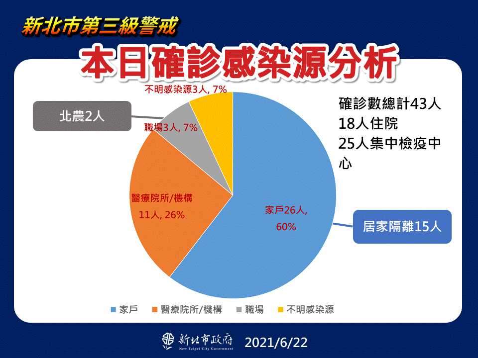 本日確診感染源分析。（圖／新北市政府）