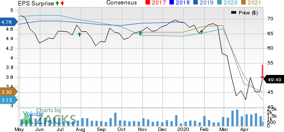 UMB Financial Corporation Price, Consensus and EPS Surprise