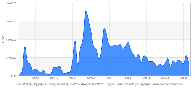 Desk App's sales per day