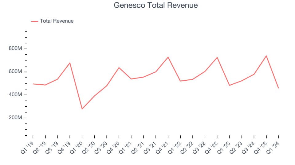 Genesco Total Revenue