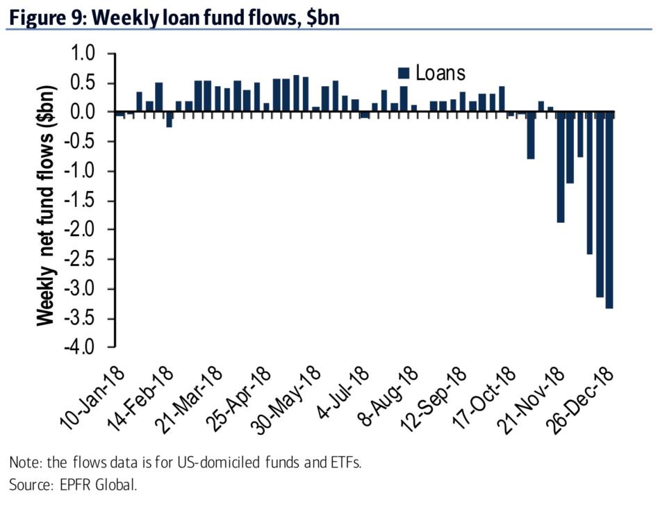 Bank of America highlights EPFR Global data on the outflow from loan funds.