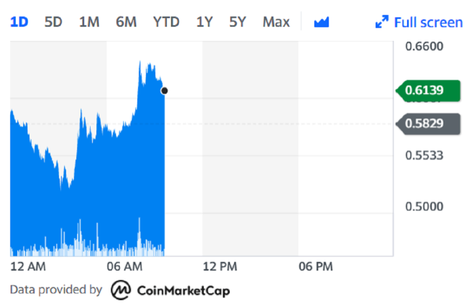 Dogecoin climbed higher on Friday, the eve of Elon Musk's SNL appearance. Chart: Yahoo Finance