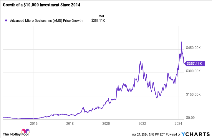 AMD Chart