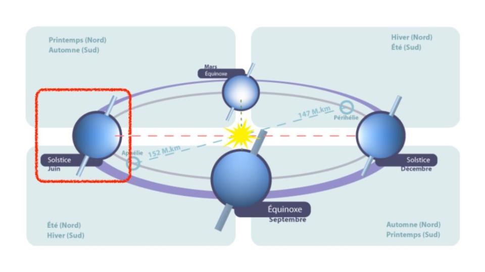 solstice été