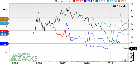 Aclaris Therapeutics, Inc. Price and Consensus