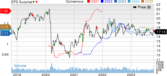 Kinder Morgan, Inc. Price, Consensus and EPS Surprise