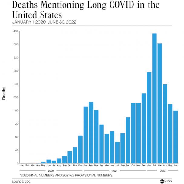 PHOTO: Deaths Mentioning Long COVID in the United States (CDC)