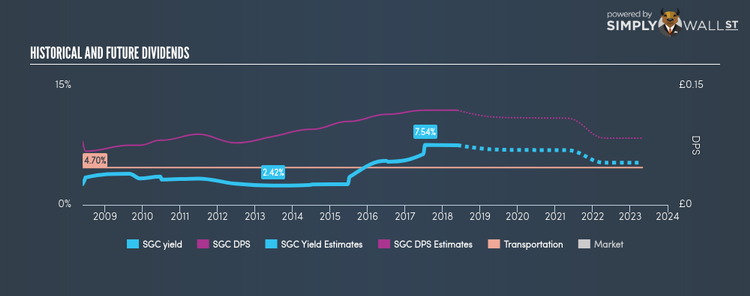 LSE:SGC Historical Dividend Yield May 27th 18