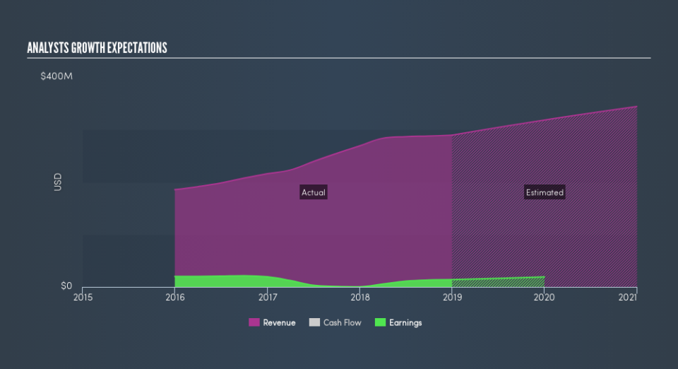 NasdaqCM:SPNS Past and Future Earnings, April 18th 2019