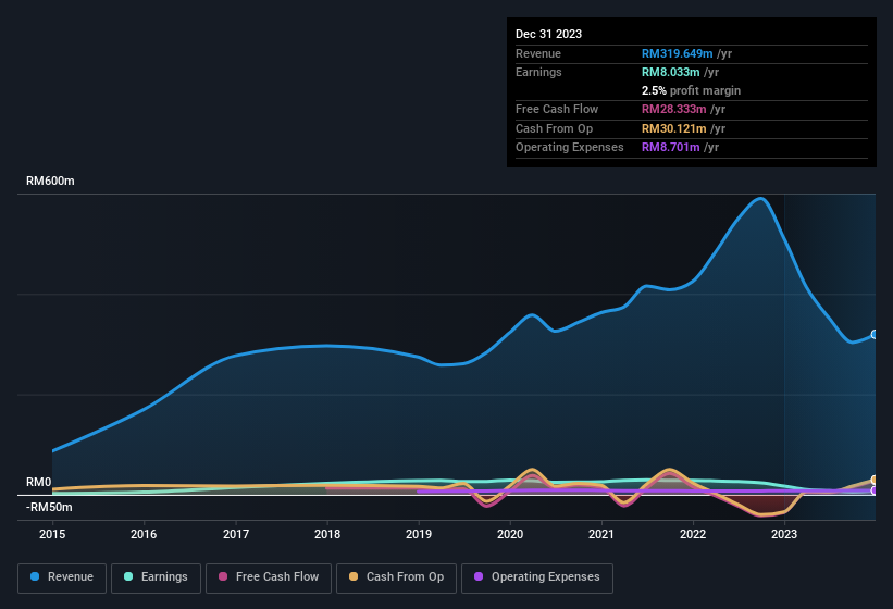 earnings-and-revenue-history