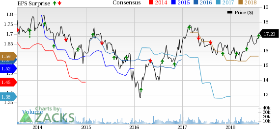 Higher investment income aids Ares Capital's (ARCC) Q2 results. However, an increase in expenses is a negative.