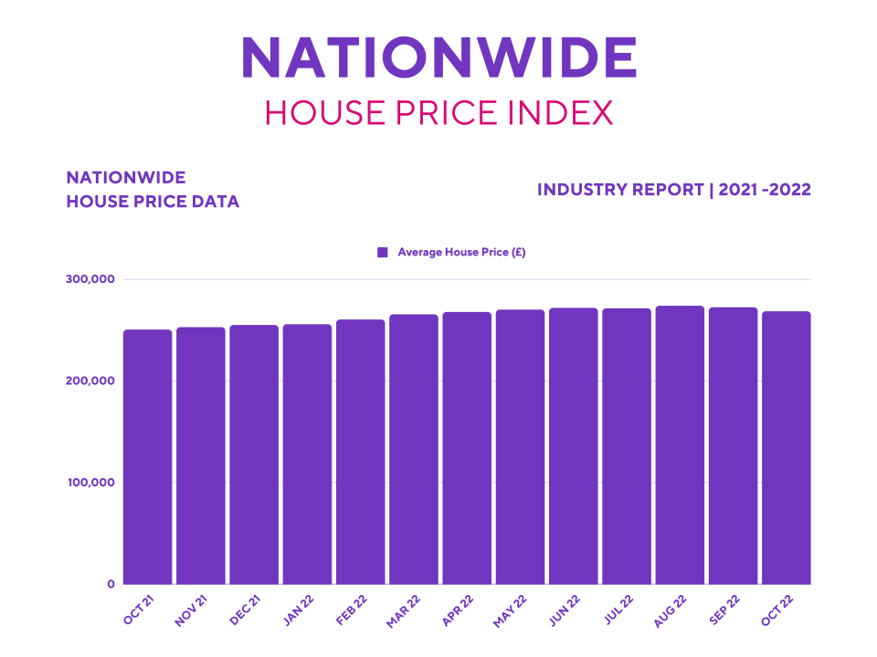 Taylor Wimpey Shares: Nationwide House Price Index.
