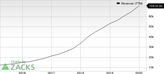 Alibaba Group Holding Limited Revenue (TTM)