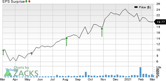 Green Brick Partners, Inc. Price and EPS Surprise