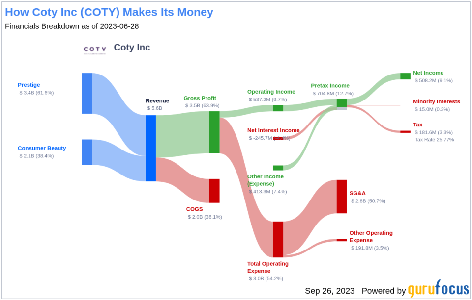 Unveiling Coty (COTY)'s Value: Is It Really Priced Right? A Comprehensive Guide