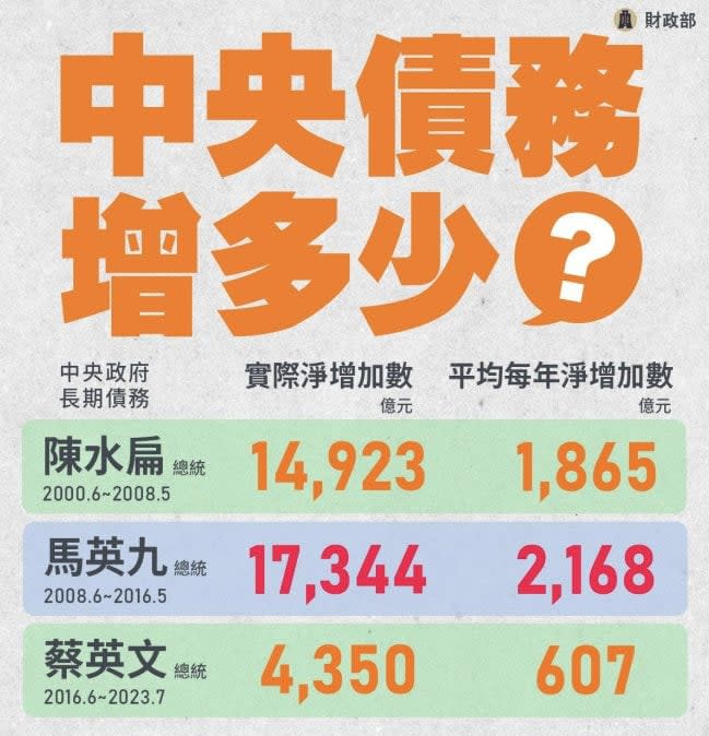 蔡英文政府預算「作假帳」？名嘴批：「這些人」身在福中不知福