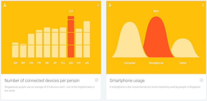 Singapore Smartphone Usage