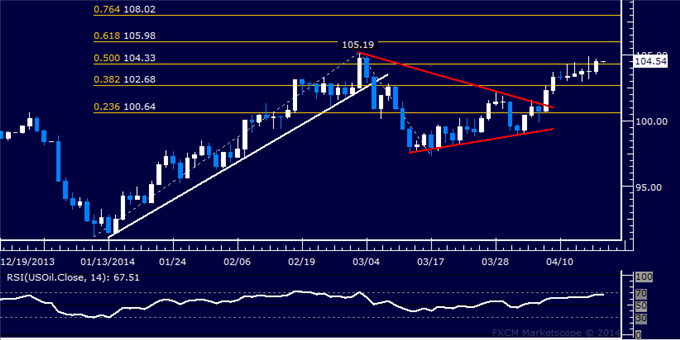 US-Dollar-Approaching-Key-Chart-Barrier-Crude-Oil-Aims-Above-105.00_body_Picture_8.png, US Dollar Approaching Key Chart Barrier, Crude Oil Aims Above 105.00