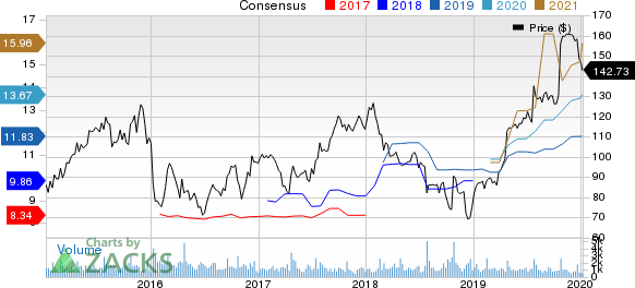 Lithia Motors, Inc. Price and Consensus