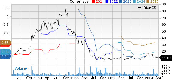 Snap Inc. Price and Consensus