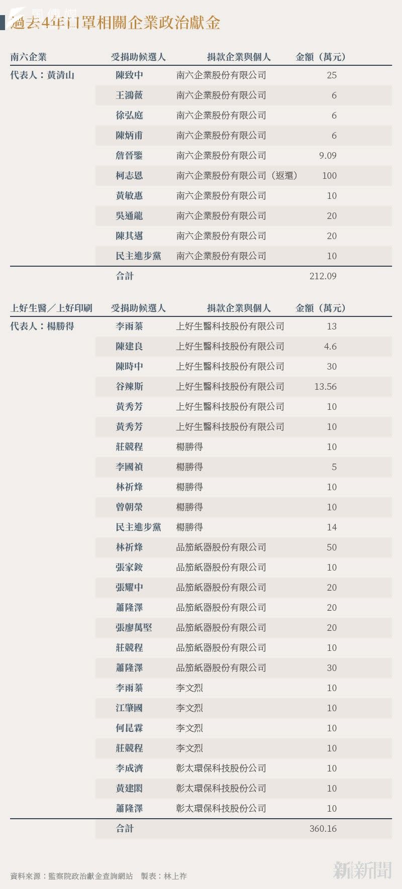 <cite>20230829-n401_01_過去4年口罩相關企業政治獻金</cite>