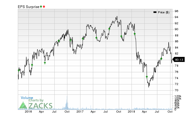 P&G (PG) has an impressive earnings surprise history and currently possesses the right combination of the two key ingredients for a likely beat in its next quarterly report.