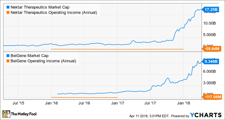 NKTR Market Cap Chart