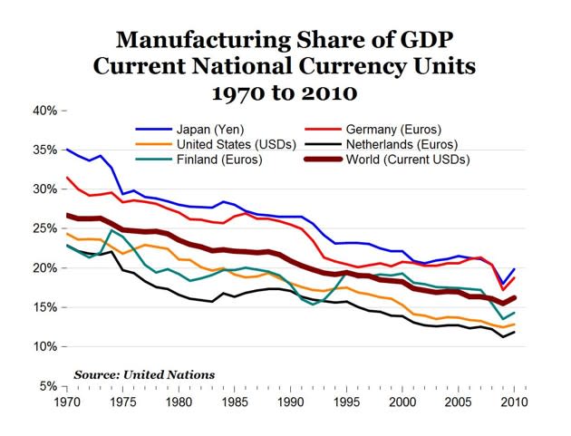 Via <a href="https://www.uschamberfoundation.org/blog/post/manufacturing-s-declining-share-gdp-global-phenomenon-and-it-s-something-celebrate/34261" rel="nofollow noopener" target="_blank" data-ylk="slk:U.S. Chamber of Commerce;elm:context_link;itc:0;sec:content-canvas" class="link ">U.S. Chamber of Commerce</a>